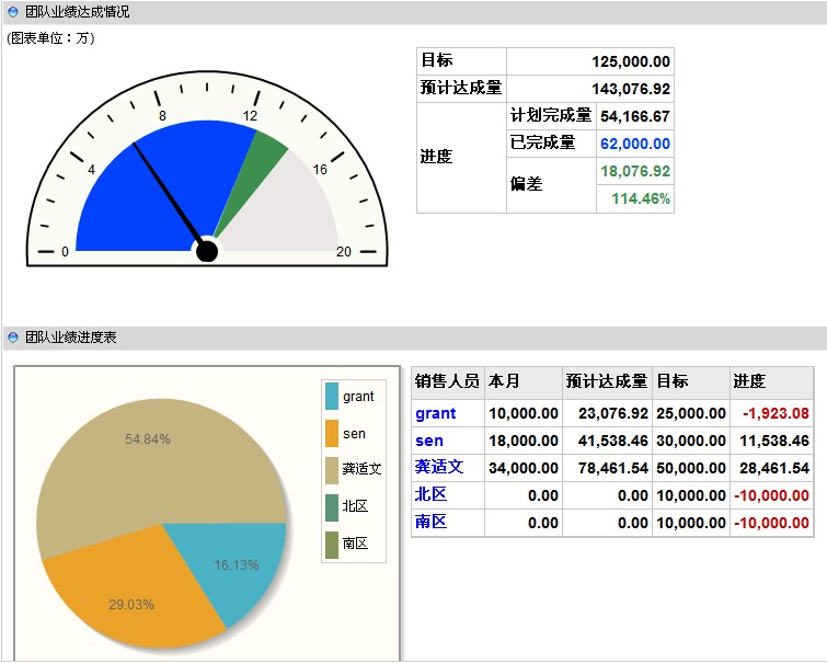 業(yè)績達成情況圖表